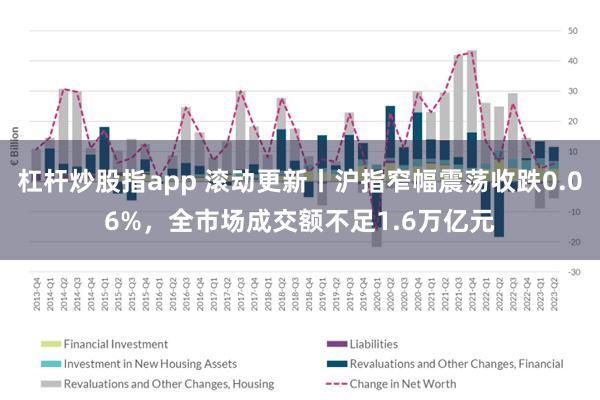 杠杆炒股指app 滚动更新丨沪指窄幅震荡收跌0.06%,全市场成交额不足1.6万亿元