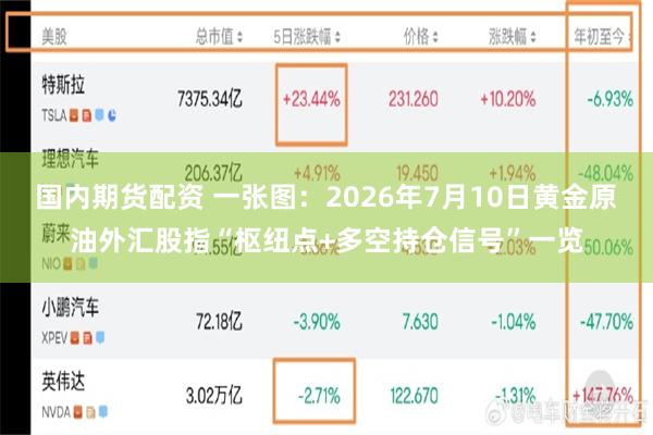 国内期货配资 一张图:2026年7月10日黄金原油外汇股指“枢纽点+多空持仓信号”一览