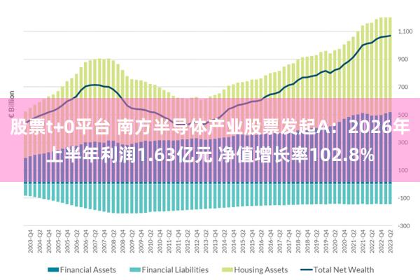 股票t+0平台 南方半导体产业股票发起A：2026年上半年利润1.63亿元 净值增长率102.8%